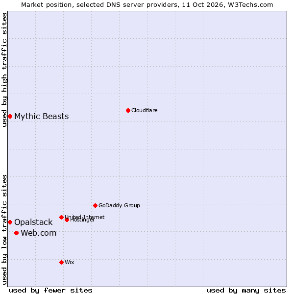 Market position of Web.com vs. Opalstack vs. Mythic Beasts