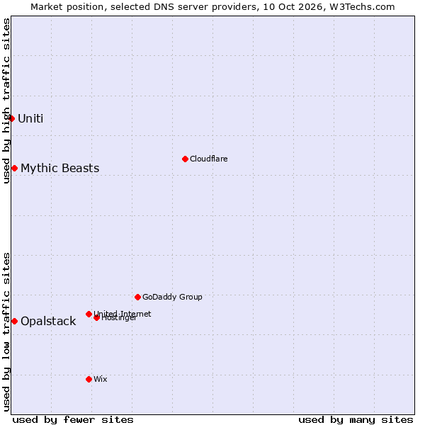 Market position of Opalstack vs. Mythic Beasts vs. Uniti