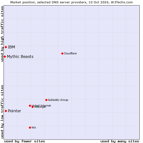 Market position of Pointer vs. IBM vs. Mythic Beasts