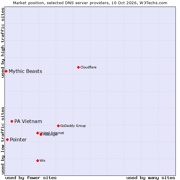 Market position of PA Vietnam vs. Pointer vs. Mythic Beasts