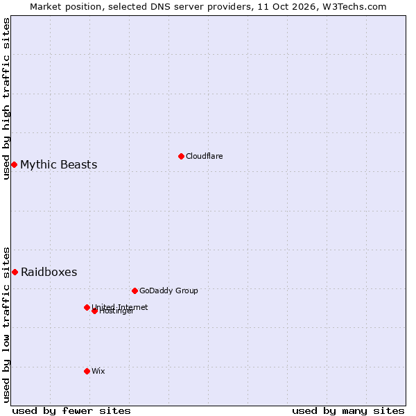 Market position of Raidboxes vs. Mythic Beasts