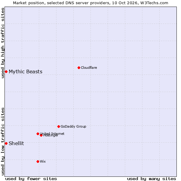 Market position of Shellit vs. Mythic Beasts