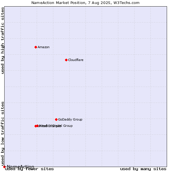 Market position of NameAction