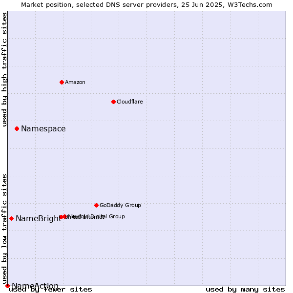 Market position of Namespace vs. NameBright vs. NameAction