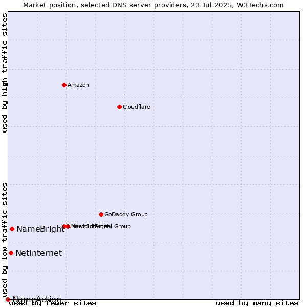 Market position of NameBright vs. Netinternet vs. NameAction