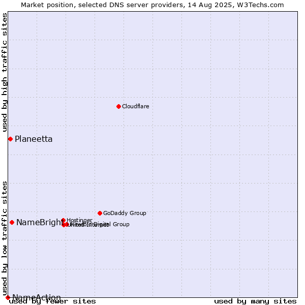 Market position of NameBright vs. Planeetta vs. NameAction