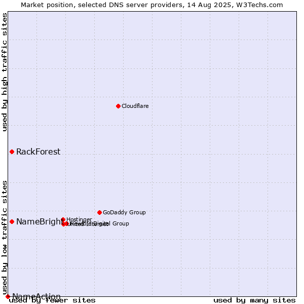 Market position of NameBright vs. RackForest vs. NameAction