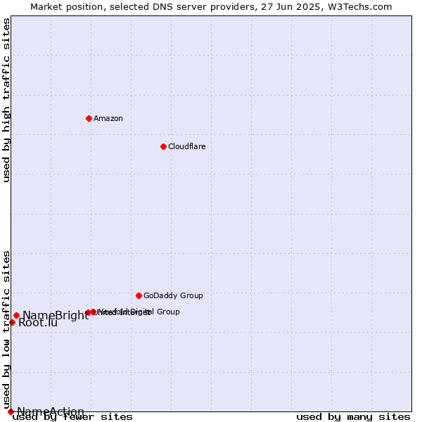 Market position of NameBright vs. Root.lu vs. NameAction