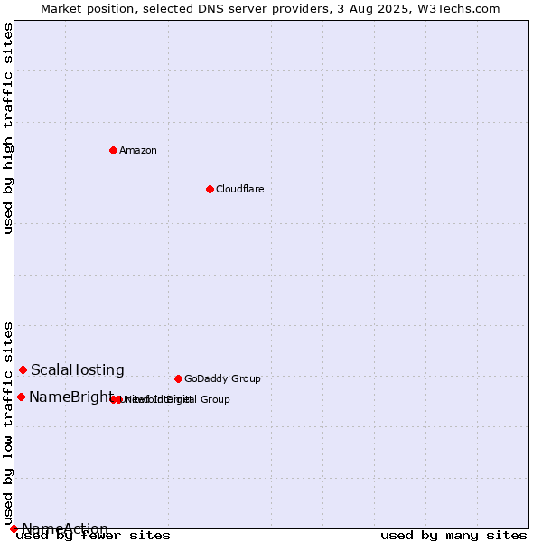 Market position of ScalaHosting vs. NameBright vs. NameAction