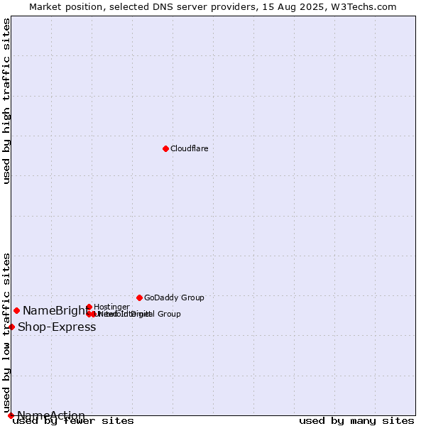Market position of NameBright vs. Shop-Express vs. NameAction