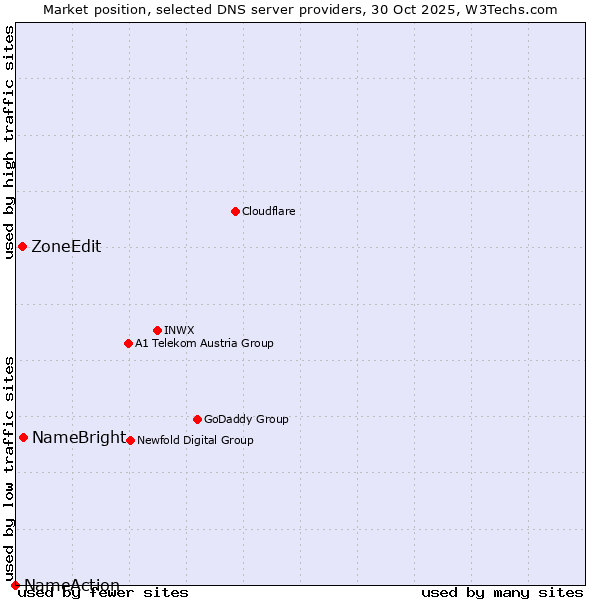 Market position of NameBright vs. ZoneEdit vs. NameAction