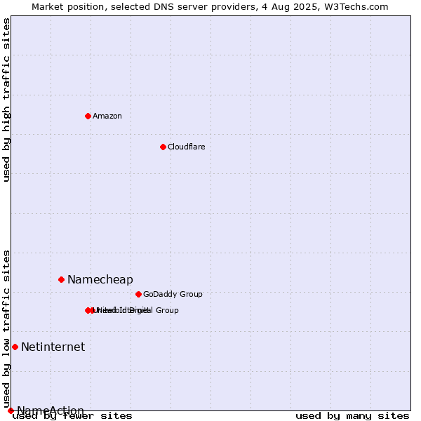Market position of Namecheap vs. Netinternet vs. NameAction