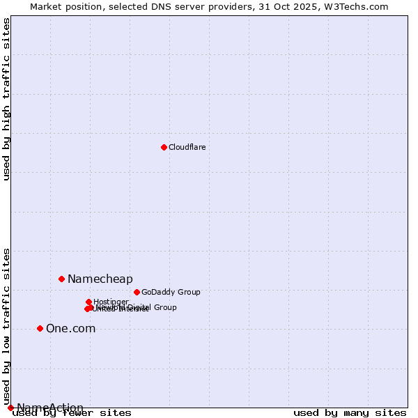 Market position of Namecheap vs. One.com vs. NameAction