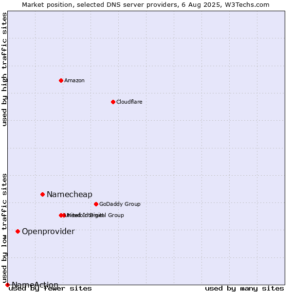 Market position of Namecheap vs. Openprovider vs. NameAction