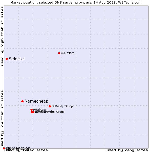 Market position of Namecheap vs. Selectel vs. NameAction