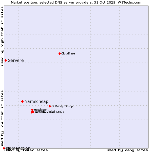 Market position of Namecheap vs. Serverel vs. NameAction