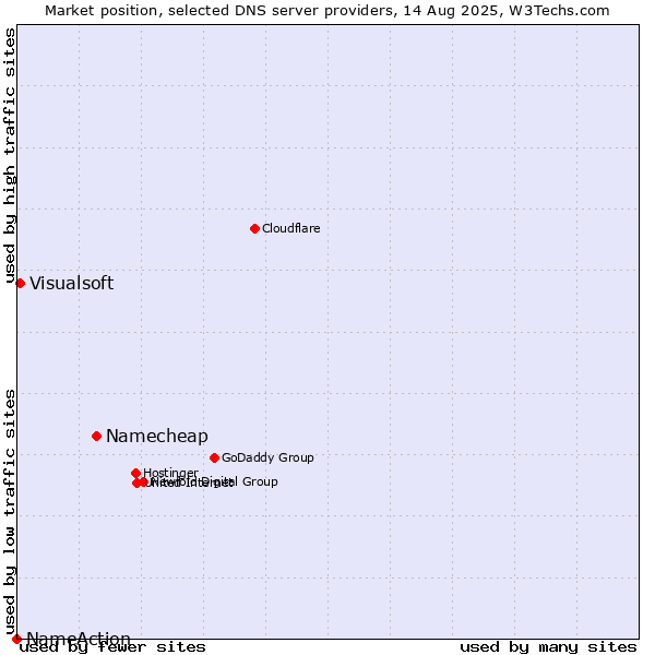 Market position of Namecheap vs. Visualsoft vs. NameAction