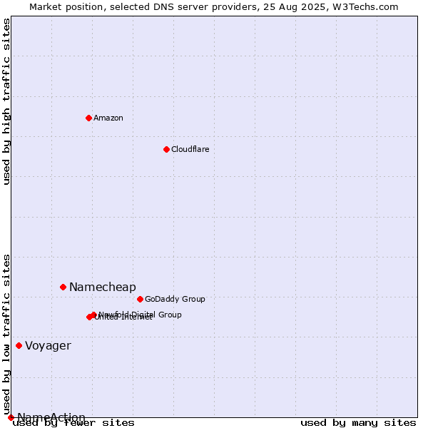 Market position of Namecheap vs. Voyager vs. NameAction