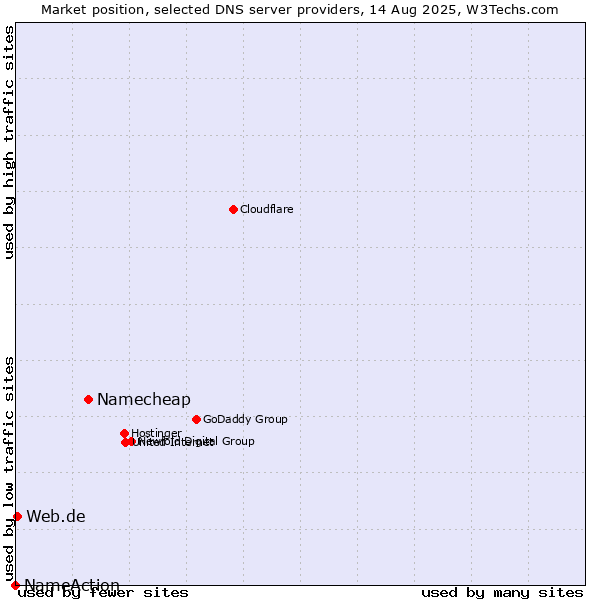 Market position of Namecheap vs. Web.de vs. NameAction