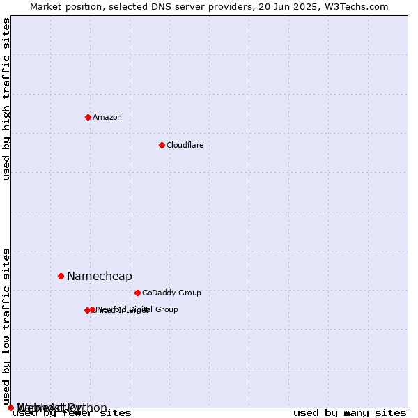 Market position of Namecheap vs. Webhost Python vs. NameAction
