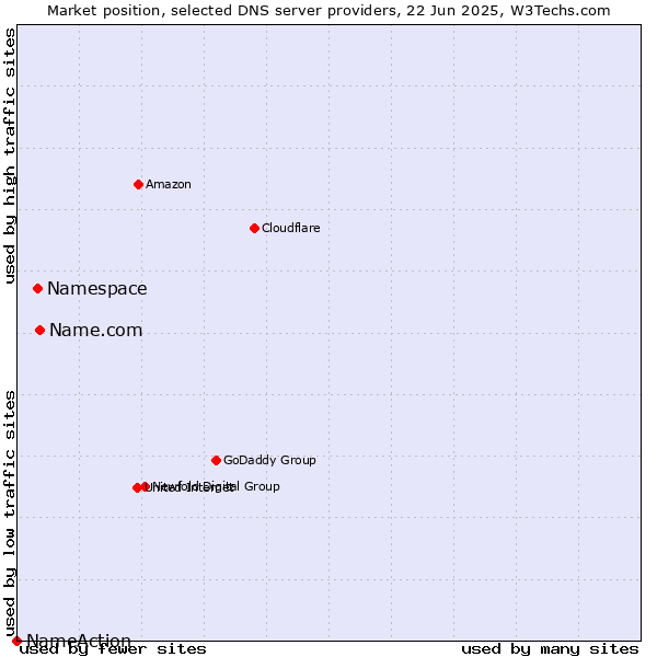 Market position of Name.com vs. Namespace vs. NameAction