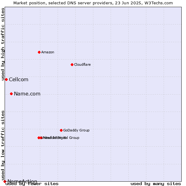 Market position of Name.com vs. Cellcom vs. NameAction