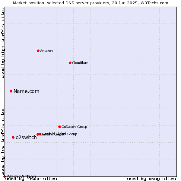 Market position of o2switch vs. Name.com vs. NameAction