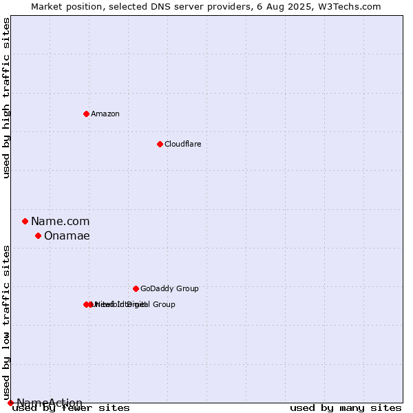 Market position of Onamae vs. Name.com vs. NameAction