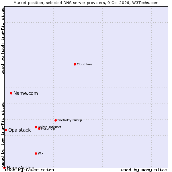 Market position of Name.com vs. Opalstack vs. NameAction