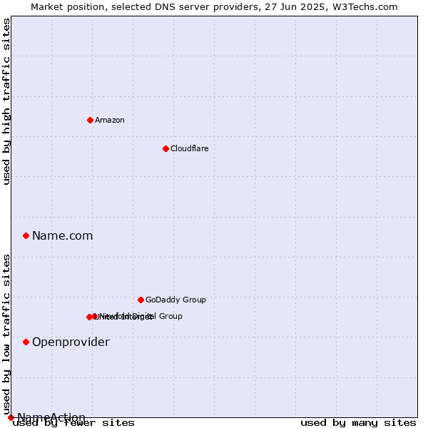 Market position of Name.com vs. Openprovider vs. NameAction