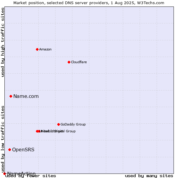 Market position of Name.com vs. OpenSRS vs. NameAction