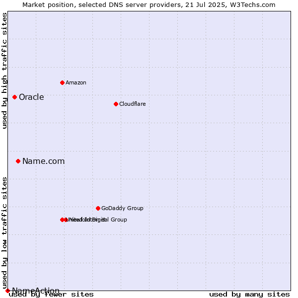 Market position of Name.com vs. Oracle vs. NameAction