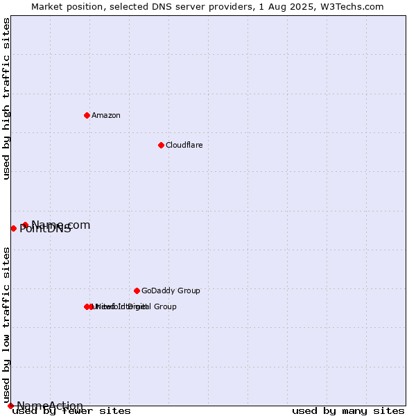 Market position of Name.com vs. PointDNS vs. NameAction