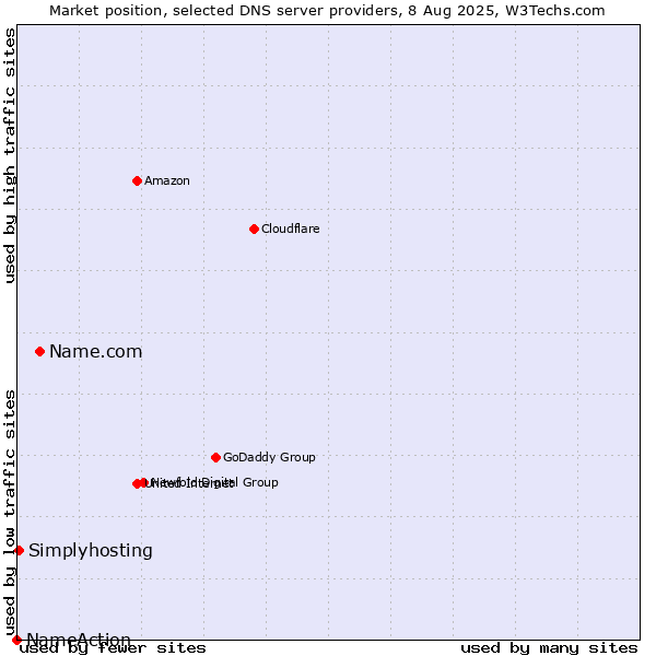 Market position of Name.com vs. Simplyhosting vs. NameAction