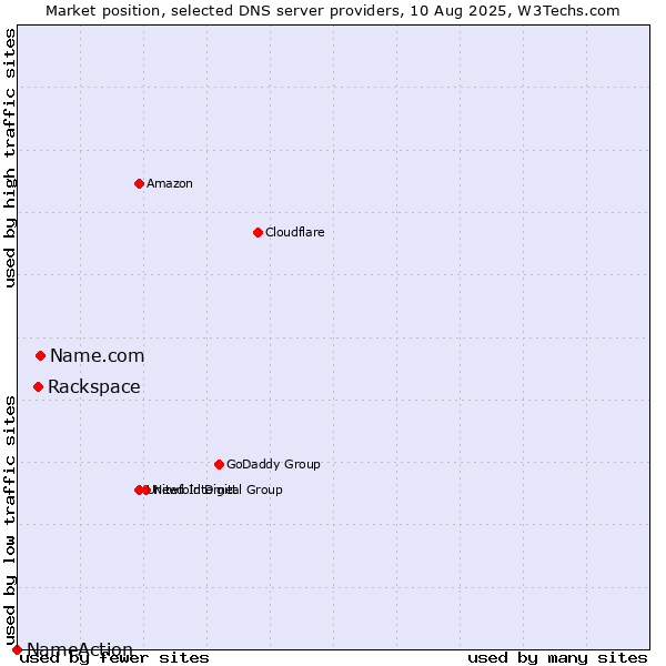 Market position of Name.com vs. Rackspace vs. NameAction