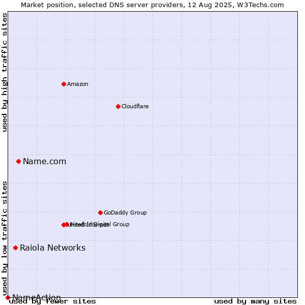Market position of Name.com vs. Raiola Networks vs. NameAction