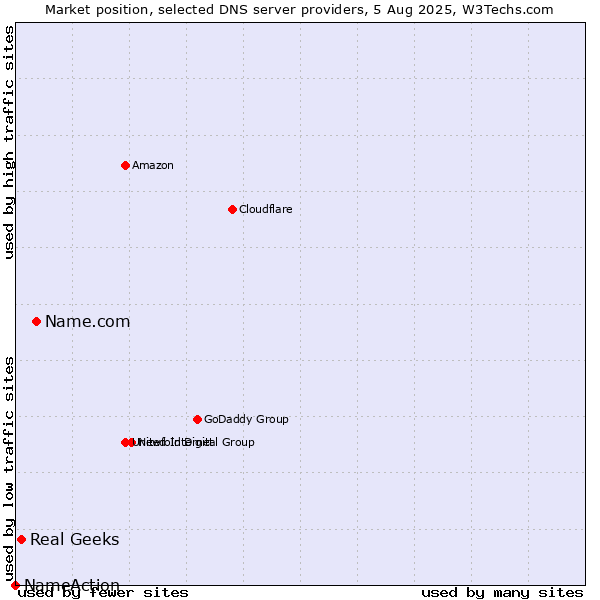 Market position of Name.com vs. Real Geeks vs. NameAction