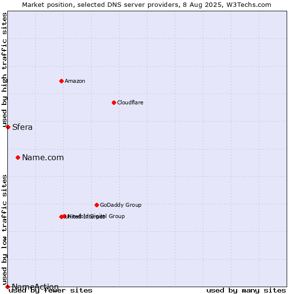 Market position of Name.com vs. Sfera vs. NameAction