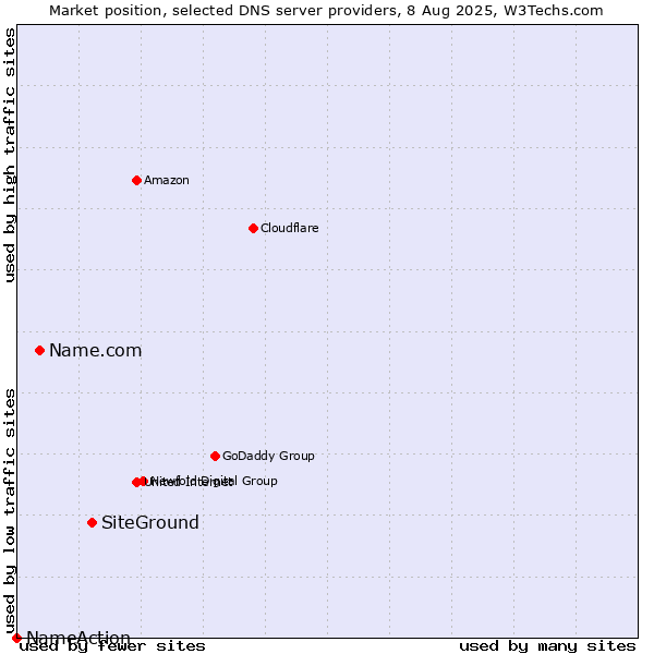Market position of SiteGround vs. Name.com vs. NameAction