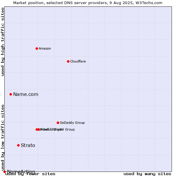 Market position of Strato vs. Name.com vs. NameAction
