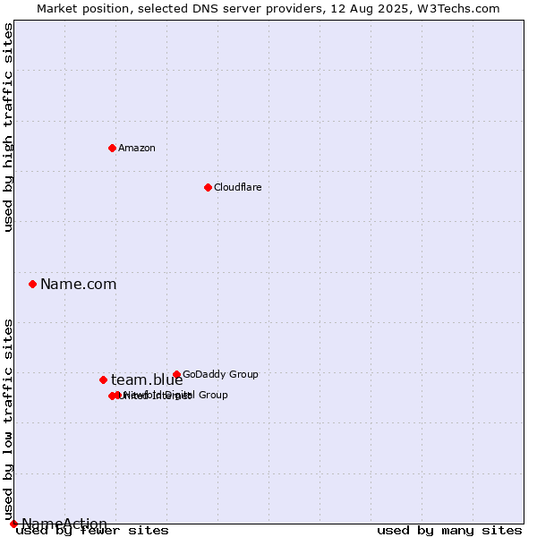 Market position of team.blue vs. Name.com vs. NameAction