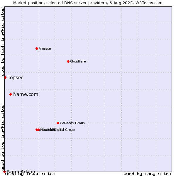 Market position of Name.com vs. Topsec vs. NameAction