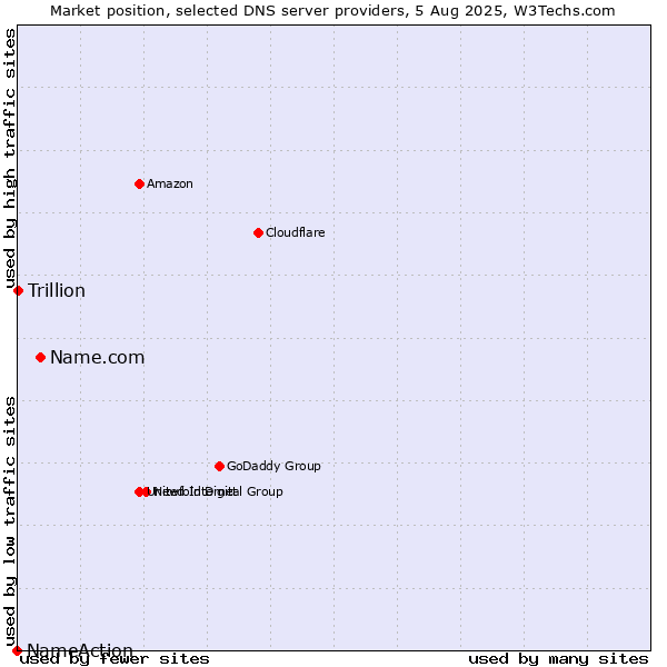 Market position of Name.com vs. Trillion vs. NameAction
