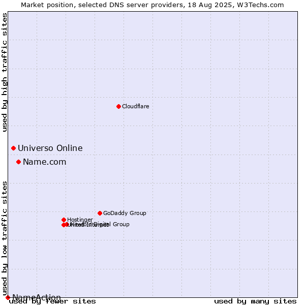 Market position of Name.com vs. Universo Online vs. NameAction
