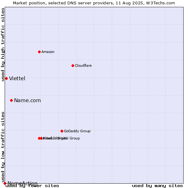 Market position of Name.com vs. Viettel vs. NameAction