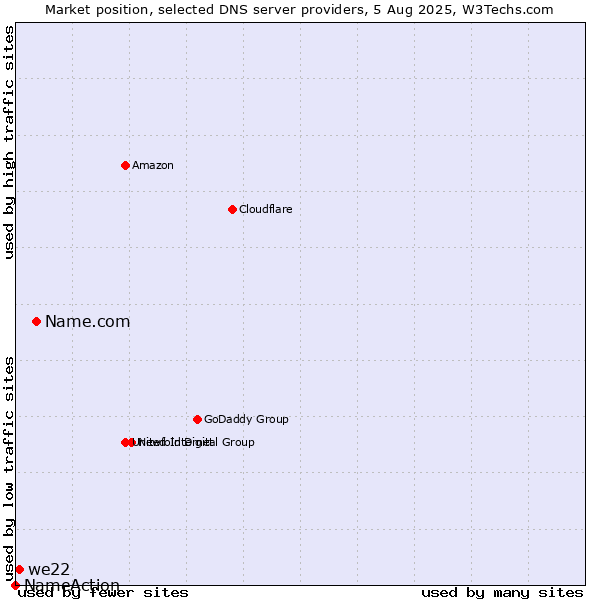 Market position of Name.com vs. we22 vs. NameAction