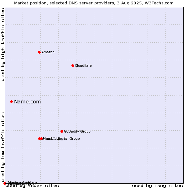 Market position of Name.com vs. NameAction vs. Webnode