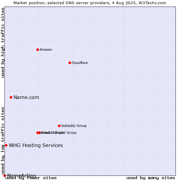 Market position of Name.com vs. WHG Hosting Services vs. NameAction