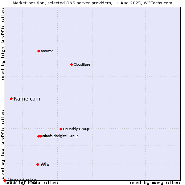 Market position of Wix vs. Name.com vs. NameAction