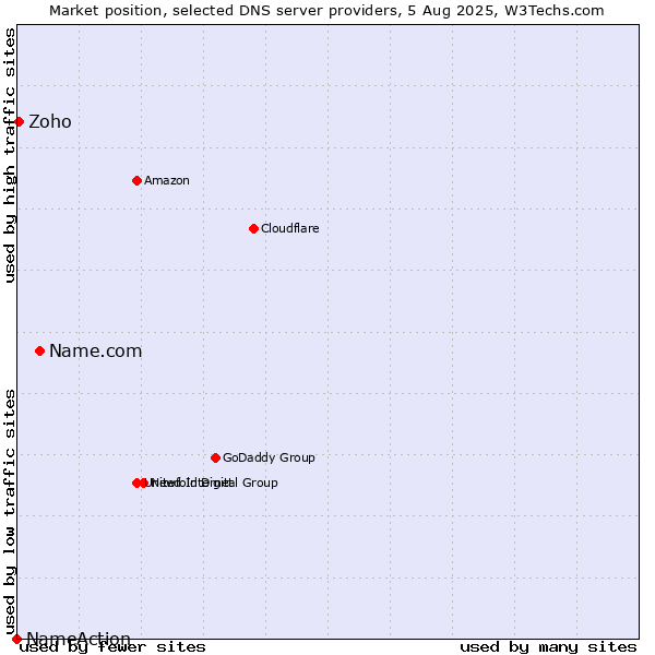 Market position of Name.com vs. Zoho vs. NameAction
